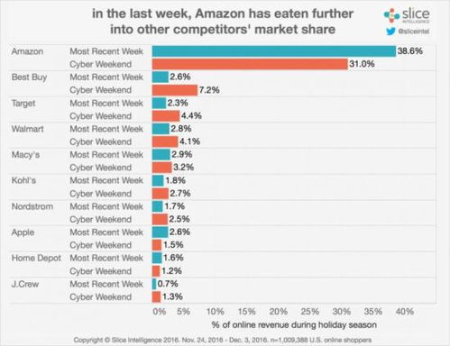 感恩節(jié)網(wǎng)購狂歡 電子產(chǎn)品銷售獨(dú)占鰲頭，占據(jù)總銷售額的40%